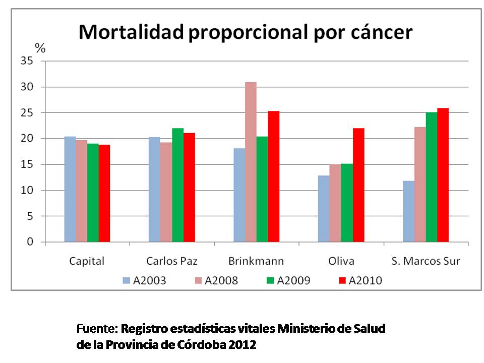 Se destaca como Córdoba capital y Carlos Paz (libres de cultivos transgénicos y agrotóxicos) mantienen un componente de muertes por cáncer alrededor del 20%, mientras los pueblos fumigados van aumentando paulatinamente este componente.