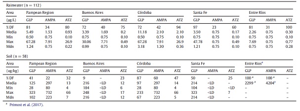 Tabla 2. Resumen de las concentraciones de GLP, AMPA y ATZ en muestras de agua de lluvia y suelo tanto para la región Pampeana como para cada provincia en particular.