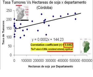 Indice de correlación entre tasas departamentales de muertos por cáncer y extensión departamental de siembra de soya